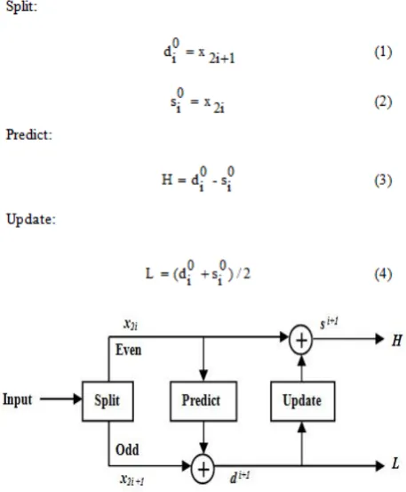 Fig. 1.  Block Diagram of Lifting Scheme 