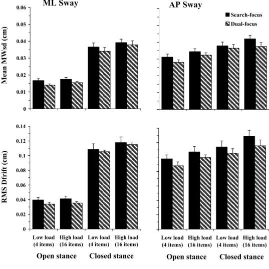 Figure 4-3    ML (left panels) and AP (right panels) of the head’s sway for search- and dual- dual-focus instructions under search-load conditions as a function of stance in Experiment 1