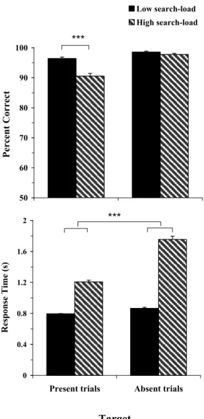 Figure 5-1   Percent accuracy (top panel) and response time  (bottom panel) for low and high search-load as a function of target  (present-absent) in Experiment 2