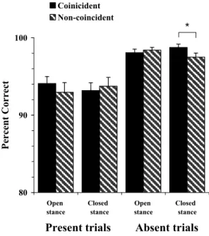 Figure 5-2   Percent accuracy for coincident and non-coincident  frames under postural difficulty conditions as a function of target  (present-absent) in Experiment 2