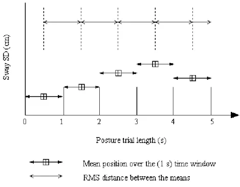 Figure 3-2   Posture sway dependent measures. The short time-scale (STS) measure was  computed as the moving-window standard deviation (MWsd) of sway