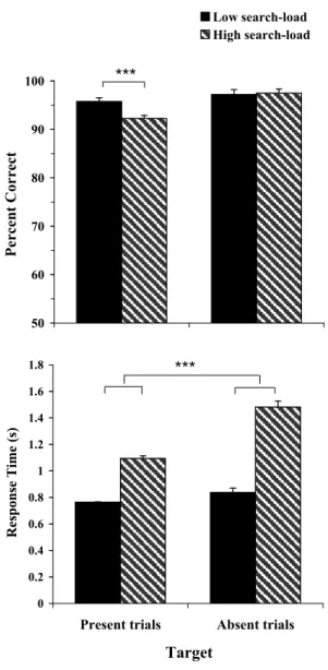 Figure 4-1  Percent accuracy (top panel) and response time (bottom  panel) for low and high search-load as a function of target  (present-absent) in Experiment 1