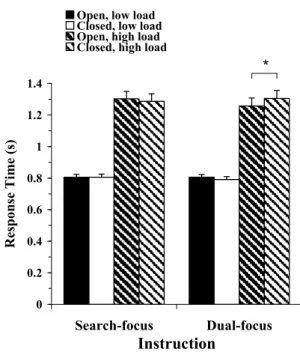 Figure 4-2  Response time for postural and cognitive task-load  conditions as a function of instruction in Experiment 1
