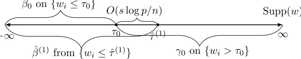 Figure 2: Illustration of counteracting eﬀect of jump size ξn on regression coeﬃcient estimates