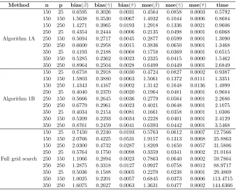 Table 1: Numerical results of Algorithm 1A and 1B, and Full grid search for n ∈ {150, 250, 350},p ∈ {25, 150, 250}, and τ0 = 0.169.