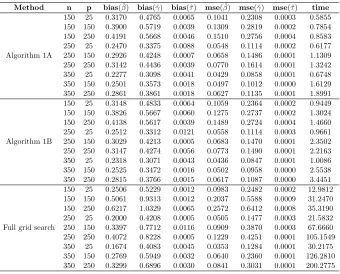 Table 2: Numerical results of Algorithm 1A and 1B, and Full grid search for n ∈ {150, 250, 350},p ∈ {25, 150, 250}, and τ0 = 0.642.