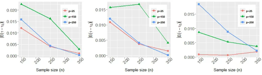 Figure 4: Comparison of bias(β ) forˆ Algorithm 1A and 1B, and Full grid search across values of τ0for p = 250