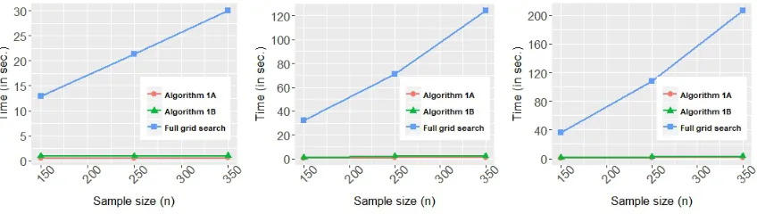 Figure 7: Comparison of computation time (in seconds) for Algorithm 1A and 1B, and Full gridsearch across values of n for τ0 = 0.547 Left panel: p = 25, Center panel: p = 150, Right panel:p = 250