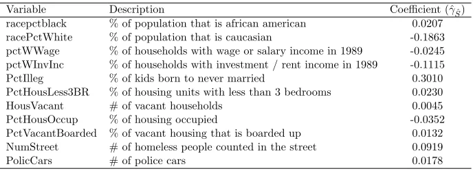 Table 4: Summary of analysis of ‘Communities and Crime’ data set. Change inducing variable (w): pop-ulation, model size: n = 319, p = 75
