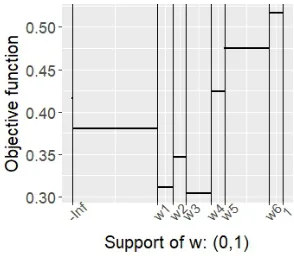 Figure 1: Step behavior of the function Q(β ,· , ˆ ˆγ) + µ∥Φ(τ)∥0, with µ = 0.1, evaluated over grid of points{−∞}∪{0, 0.01, ..., 1}