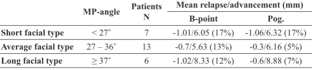 Table 3. Vertical facial type and amount of relapse (%)