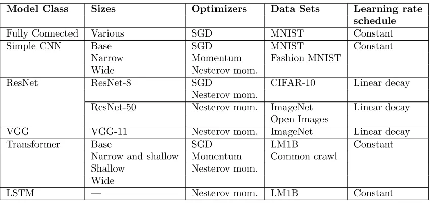 Table 2: Summary of models. See Appendix B for full details.