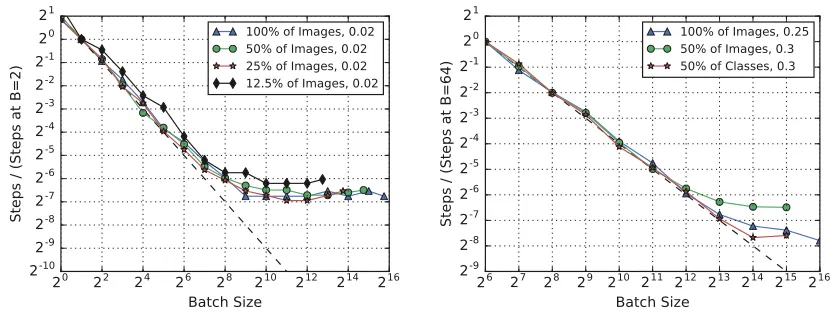 Figure 6: Investigating the eﬀect of data set size. At least for MNIST, any eﬀect of subsetsize on the maximum useful batch size is extremely small or nonexistent