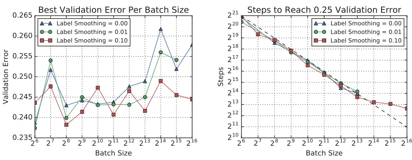 Figure 7: Regularization can be more helpful at some batch sizes than others. Plots arefor ResNet-50 on ImageNet