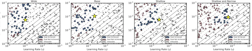 Figure 10: Smaller models have larger stable learning rates for Transformer on LM1B.Plots are for diﬀerent sizes of Transformer on LM1B with a batch size of 1024, a goal validationcross entropy error of 4.2, and a training budget of 50,000 steps