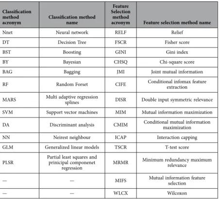Table 1.   Table defining the acronyms related to the used feature selection and classification methods.