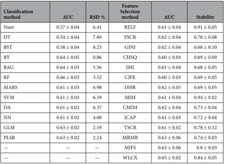 Table 2.   Table describing the median values of AUC and stability for different Classification and  Feature Selection methods.