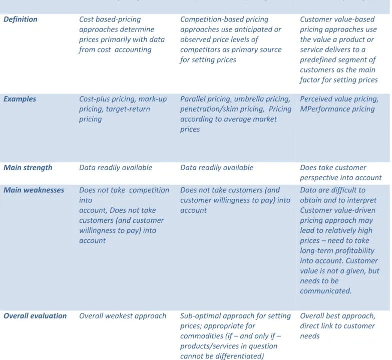Table 3 Pricing strategies (Hinterhuber, 2008). 