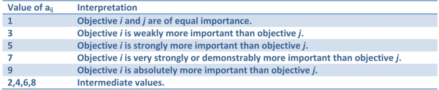 Table 4 Interpretation of entries in a Pairwise Comparison Matrix (Winston, 2004). 