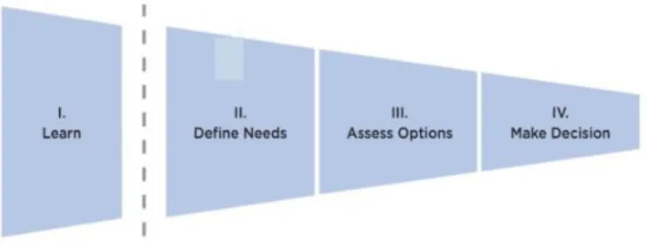 Figure 10 The purchase funnel (CEB Global, 2016). 