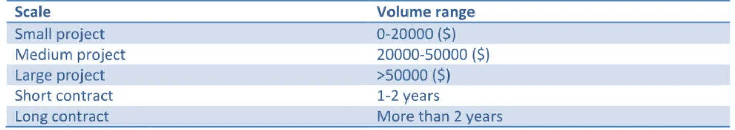 Table 8 Scales of volume. 