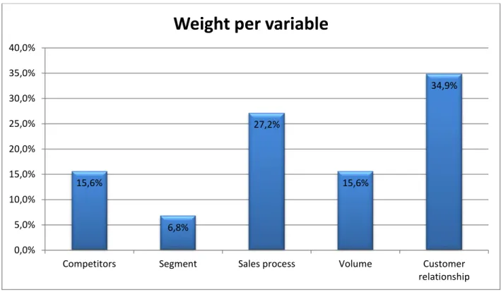 Figure 15 Weights per variable. 