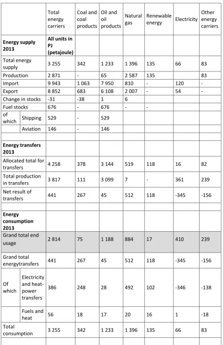 Table 2.3.1a: Energy usage in the Netherlands (CBS, 2014) 
