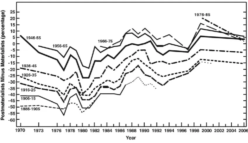 Figure 3.2.1a: Post materialists minus materialists. (Inglehart, 2008, p. 135)  