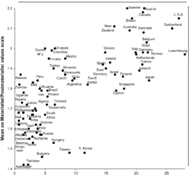 Figure 2.3.1b: Relationship between (post) materialism and GNP (Inglehart et al., 2008, p