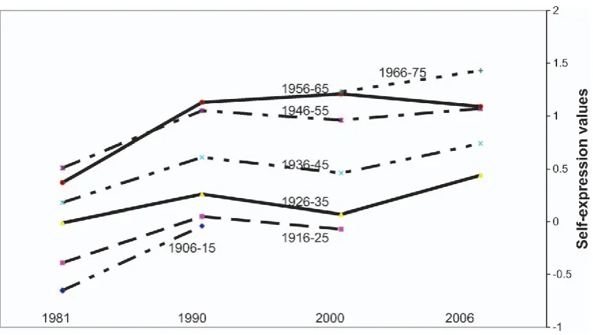 Figure 2.3.1c: Self-expression by birth cohort (Inglehart et al., 2008, p. 141) 