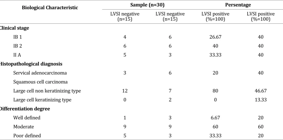 Table 2. Characteristics of Biological Distribution Study Sample