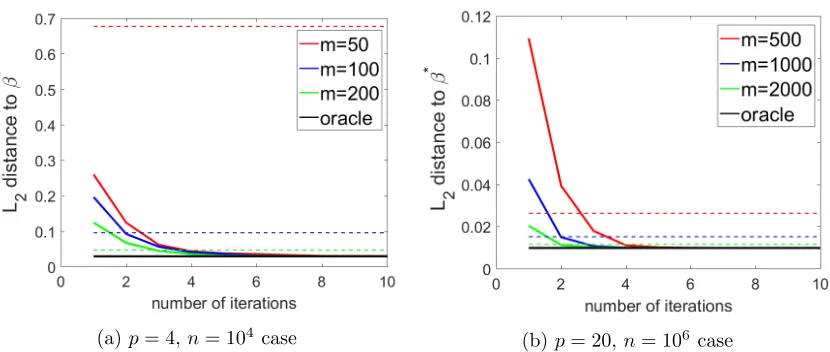 Figure 2: L2 error of three estimators with diﬀerent number of iterations q. The dashedhorizontal lines show the performance of the Na¨ıve-DC for diﬀerent values of mand the solid lines show the performance of the MDL estimators (for diﬀerent m)and the oracle estimator.