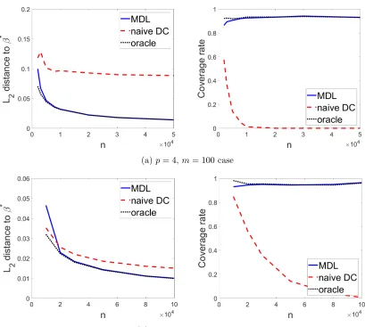 Figure 3: L2 error and coverage rate of the MDL estimator with diﬀerent total sample sizen (the number of iterations q = 10).