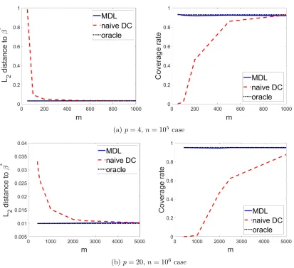 Figure 4: L2 error and coverage rate of the MDL estimator with diﬀerent batch size m (thenumber of iterations q = 10).