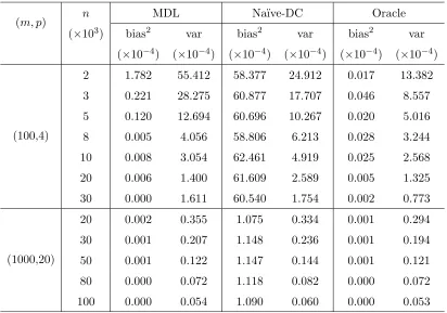 Table 2: Bias and variance analysis of MDL, Na¨ıve-DC and oracle estimator with diﬀerentsample size n when number of aggregations q = 6.