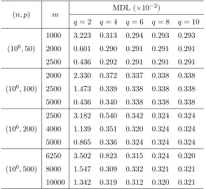 Table 3: Comparison of the L2 error under diﬀerent dimensionality p and batch size m.The sample size is ﬁxed to n = 106, and the number of iterations q = 10.