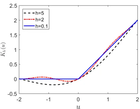 Figure 1: An example of the smoothed hinge loss function Kh with diﬀerent bandwidth h.See Section 5 for details in the construction of H(·).