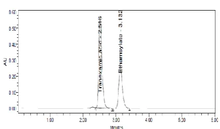 Fig 2: Trial chromatogram.  