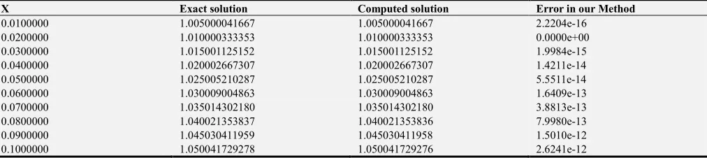 Table 4. Results of problem 4, h=0.01. 