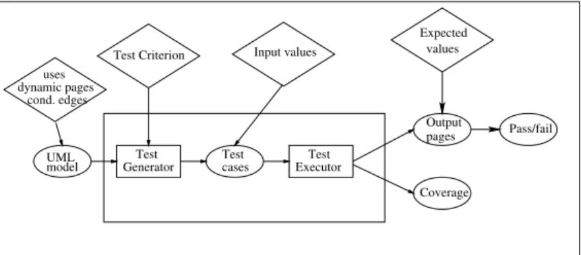 Fig. 7. Architecture of the to ol T estWeb.