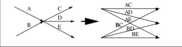 Fig. 8. Step of the Cross-Term algorithm at a no de selected for removal.