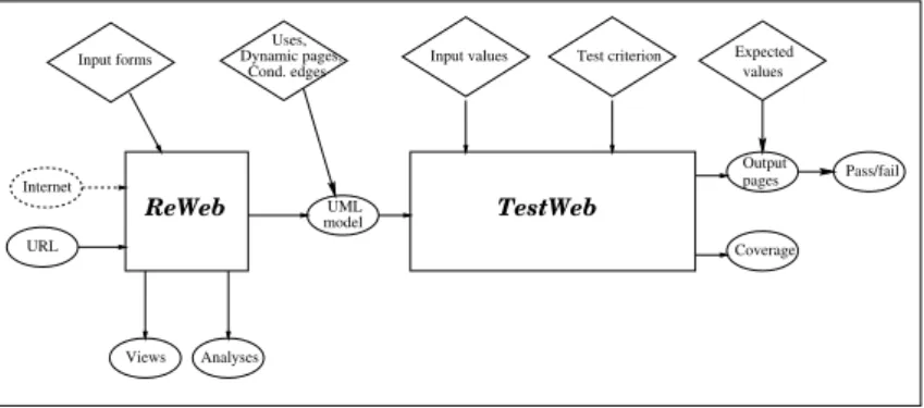 Fig. 2. Roles of Reweb and TestWeb.