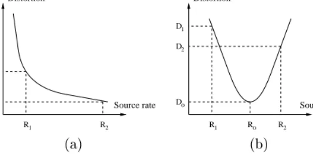 Fig. 13. (a) Rate-distortion relation for source coding. (b) Rate-