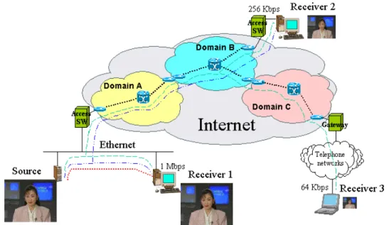 Fig. 8. IP multicast for layered video.