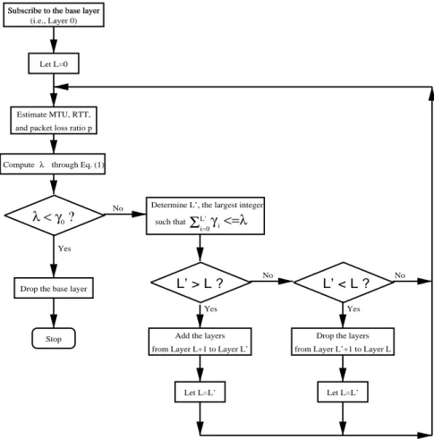 Fig. 9. Flow chart of the basic model-based rate control for a receiver.