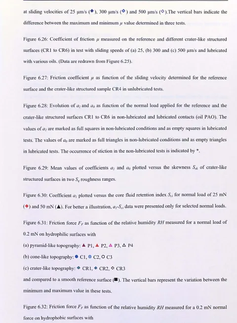 Figure 6.26: Coefficient of friction f1 measured on the reference and different crater-like structured 