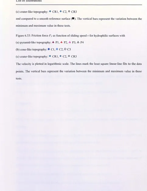 Figure 6.33: Friction force F F as function of sliding speed v for hydrophilic surfaces with 