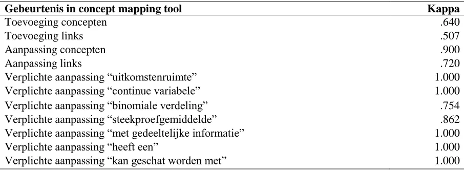 Tabel 2 Interbeoordelaarsbetrouwbaarheid concept mapping tool  