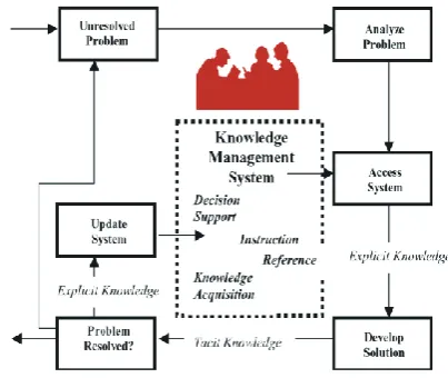 Table 1: Knowledge management process elements 