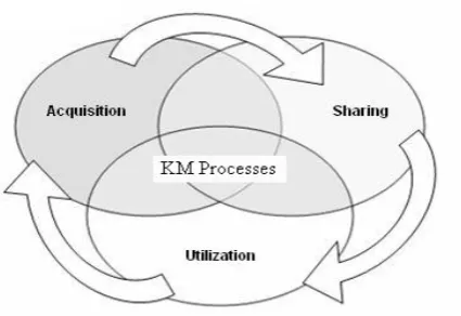 Figure 2: Fundamental Process of  Knowledge Management 
